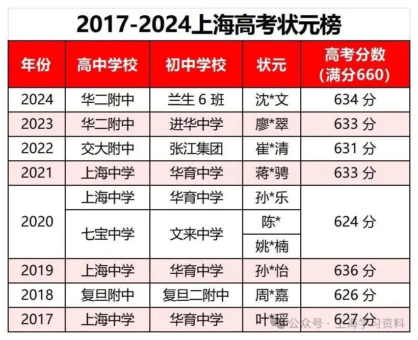 沾喜气|上海近8年高考状元榜~12类大学