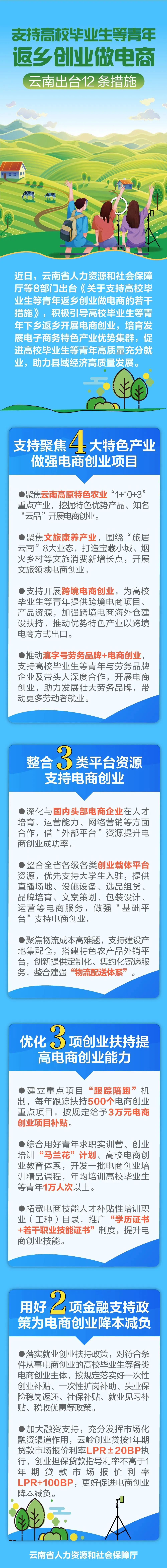 支持青年返乡创业做电商！云南出台措施12条
